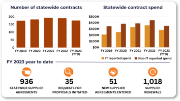 Metrics for OMES Central Purchasing statewide contracts for June 2023.