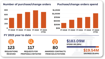 June 2023 metrics for OMES Central Purchasing agency aquisitions.