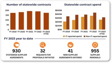 Metrics on statewide contracts reported by Oklahoma Central Purchasing for May 2023.