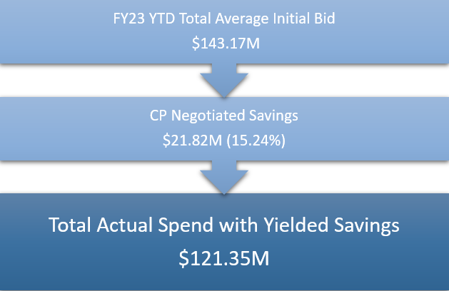 Total actual spend for FY23 YTD with yielded savings.