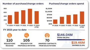 Agency acquisitions metrics reported by OMES Central Purchasing for May 2023.