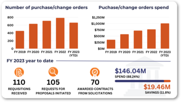 Agency acquisitions metrics reported by OMES Central Purchasing for May 2023.