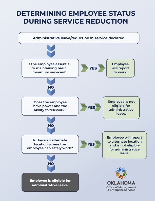 Admin Leave Decision Tree