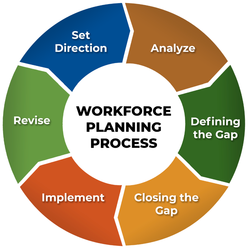 Workforce Planning Process Wheel
