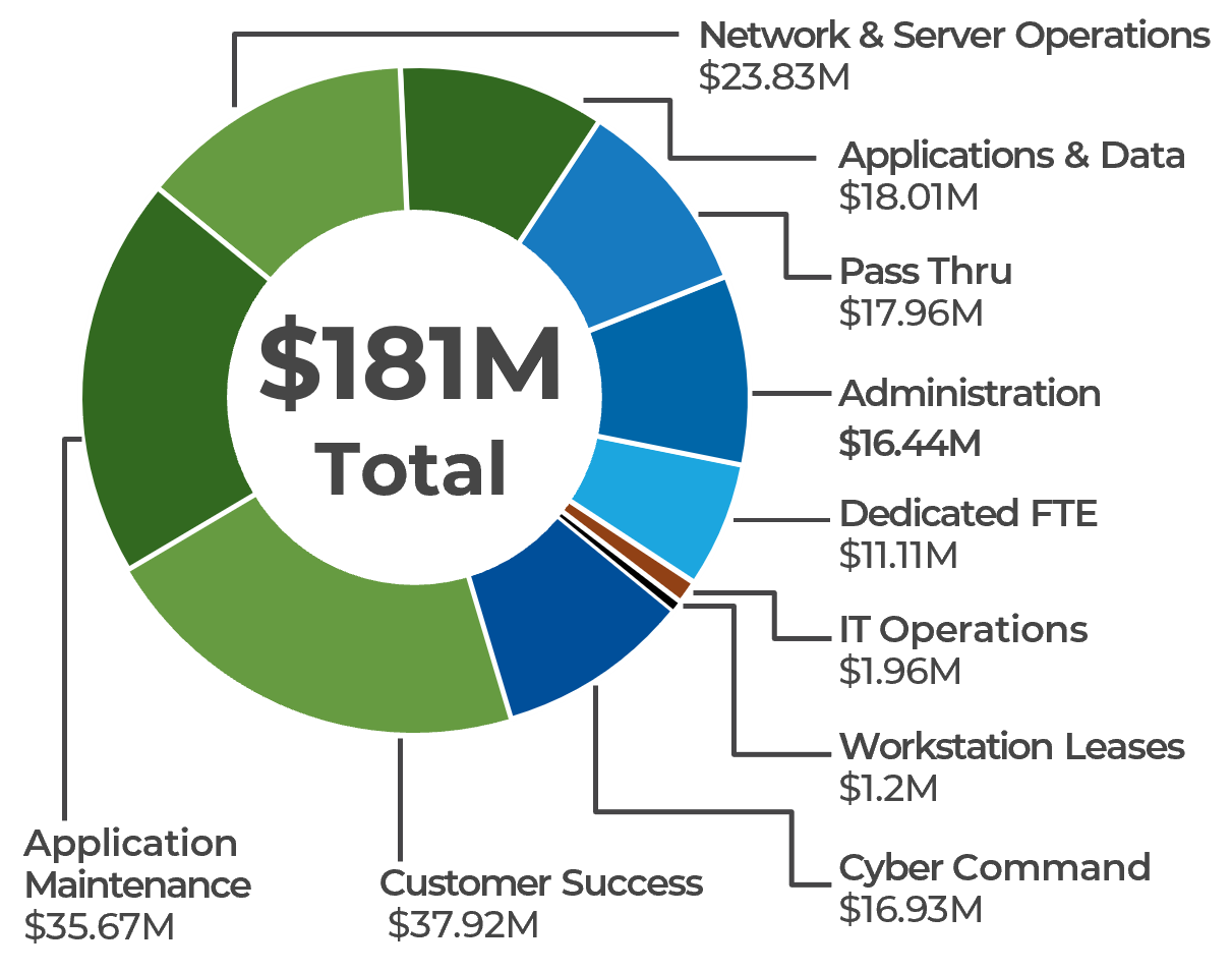 FY 23OMES budgeted expense projected across the division