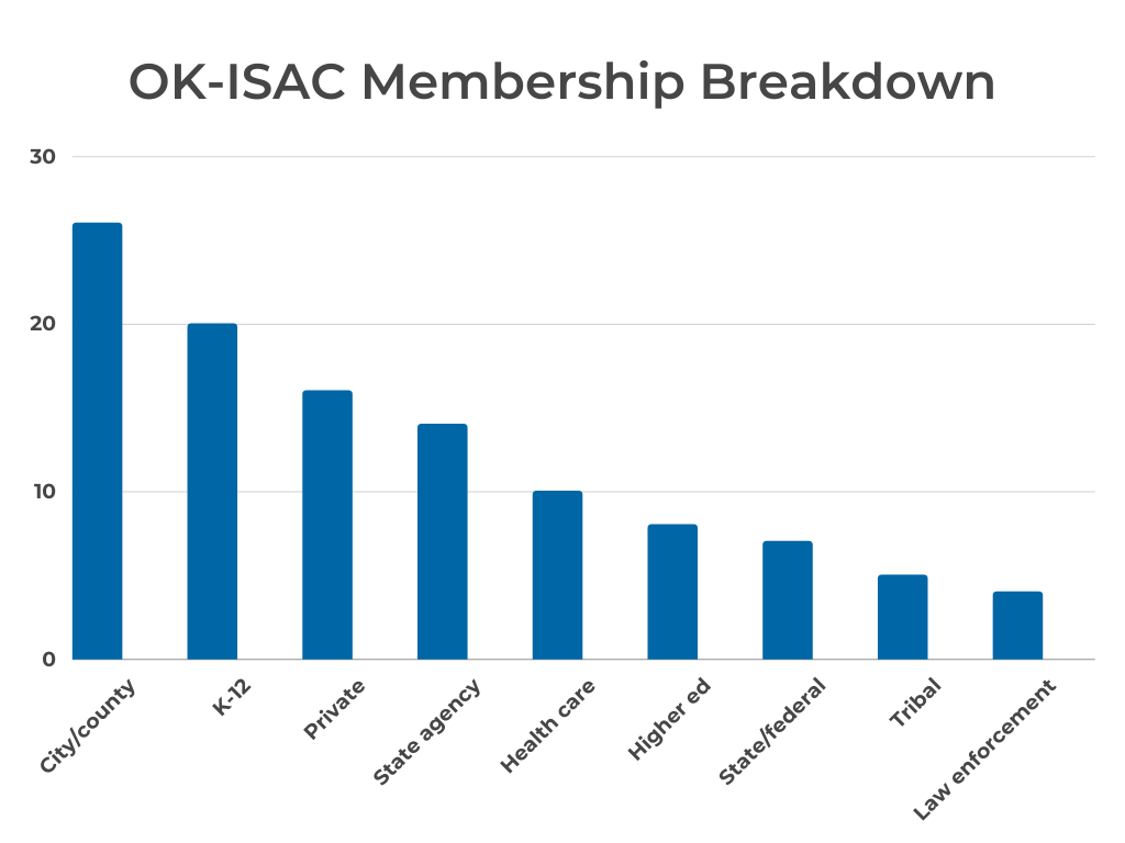 Oklahoma Information Sharing and Analysis Center Membership Breakdown