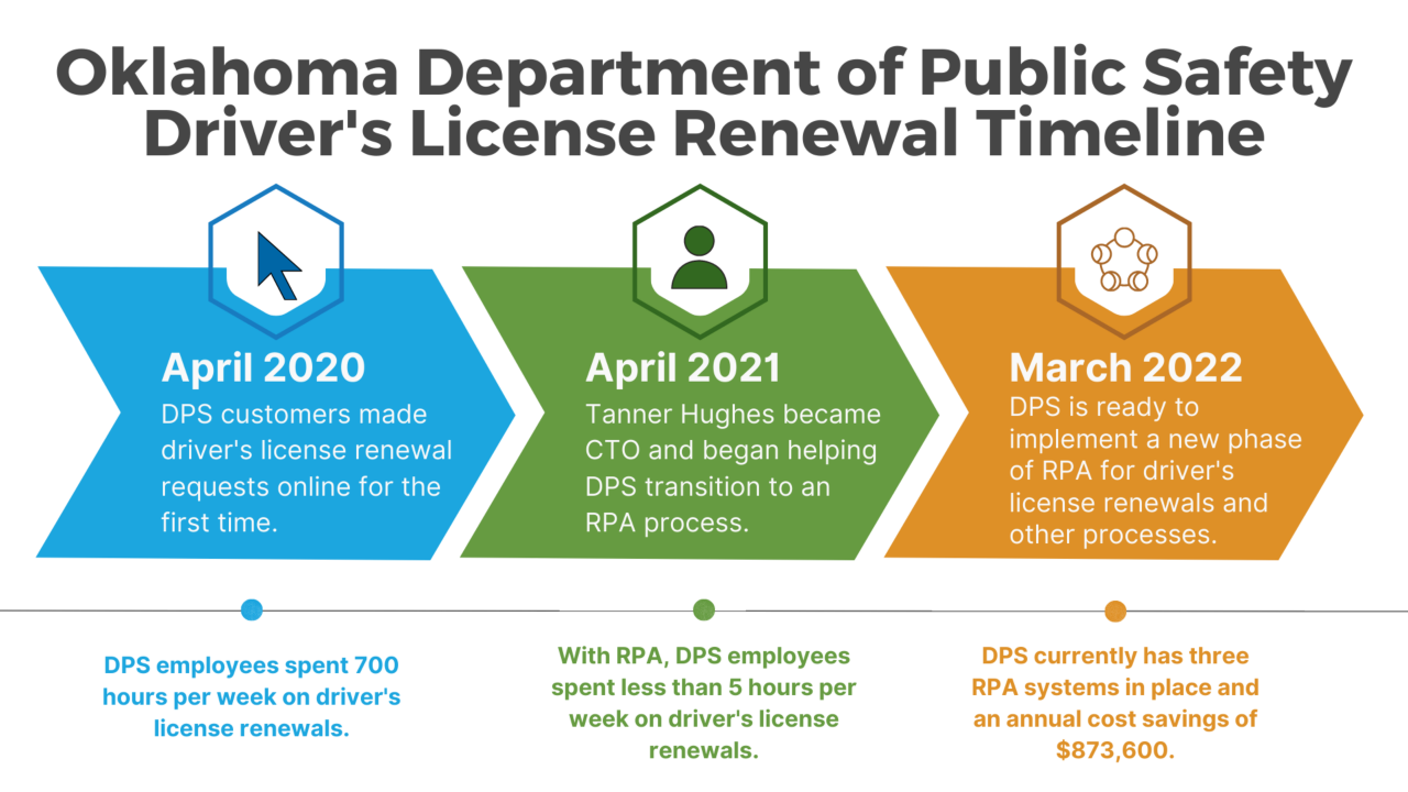 Graphic titled Oklahoma Department of Public Safety Driver's License Renewal Timeline that displays the following information. April 2020: DPS customers made driver's license renewal requests online for the first time. DPS employees spent 700 hours per week on driver's license renewals. April 2021: Tanner Hughes became CTO and began helping DPS transition to an RPA process. With RPA, DPS employees spent less than five hours per week on driver's license renewals. March 2022: DPS is ready to implement a new phase of RPA for driver's license renewals and other processes. DPS currently has three RPA systems in place and an annual cost savings of $873,600.
