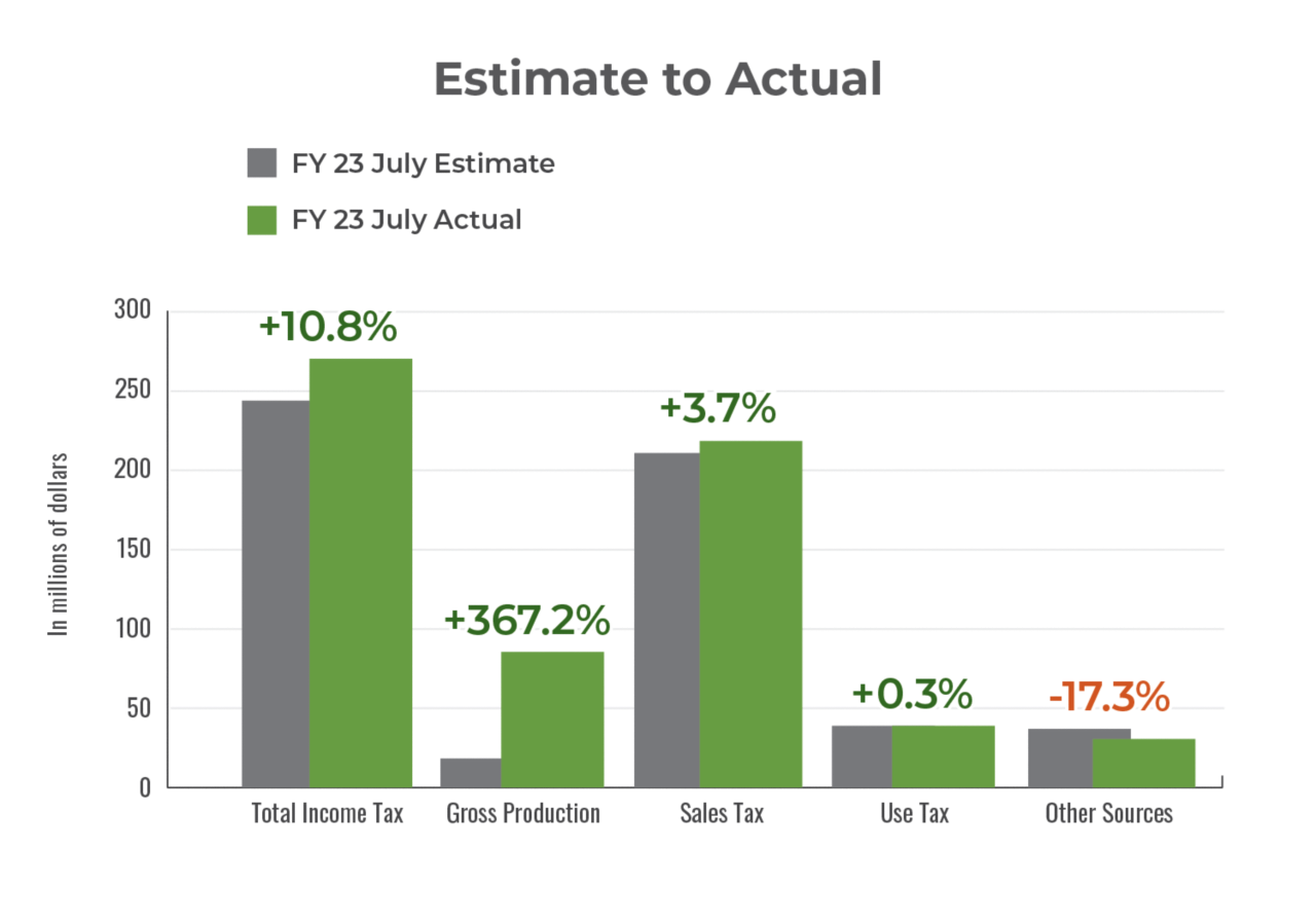 FY23 July Estimate to Actual General Revenue Fund changes bar graph