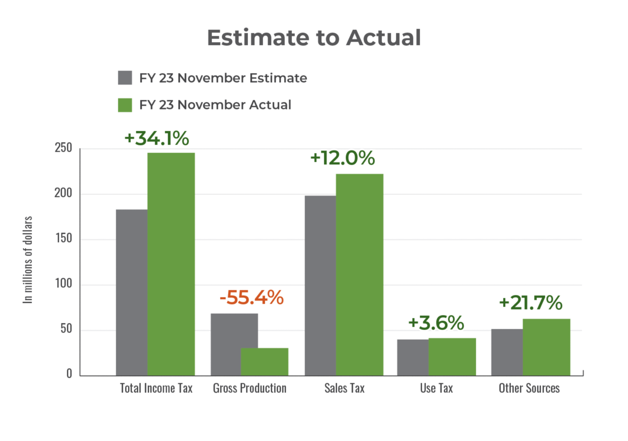 Estimate revenue to actual revenue received in November 2022..