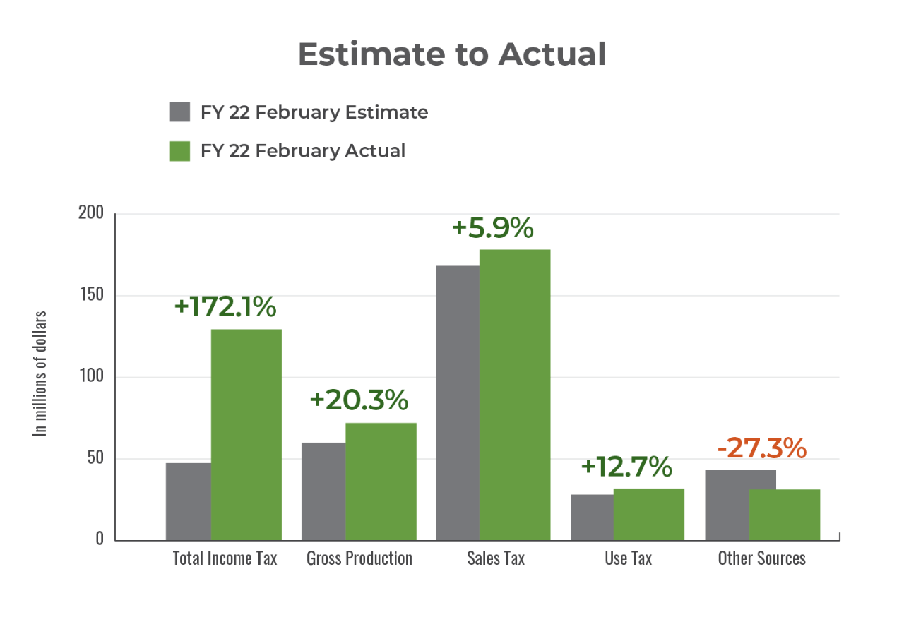 FY22 Estimate to Actual Growth Revenue Fund increases bar chart