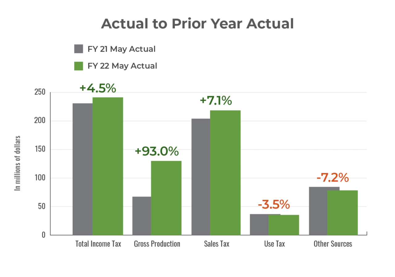 Actual revenue for May 2022 compared to actual revenue for May 2021.