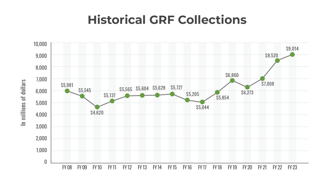 Fiscal year 2023 Historical GRF Collections chart