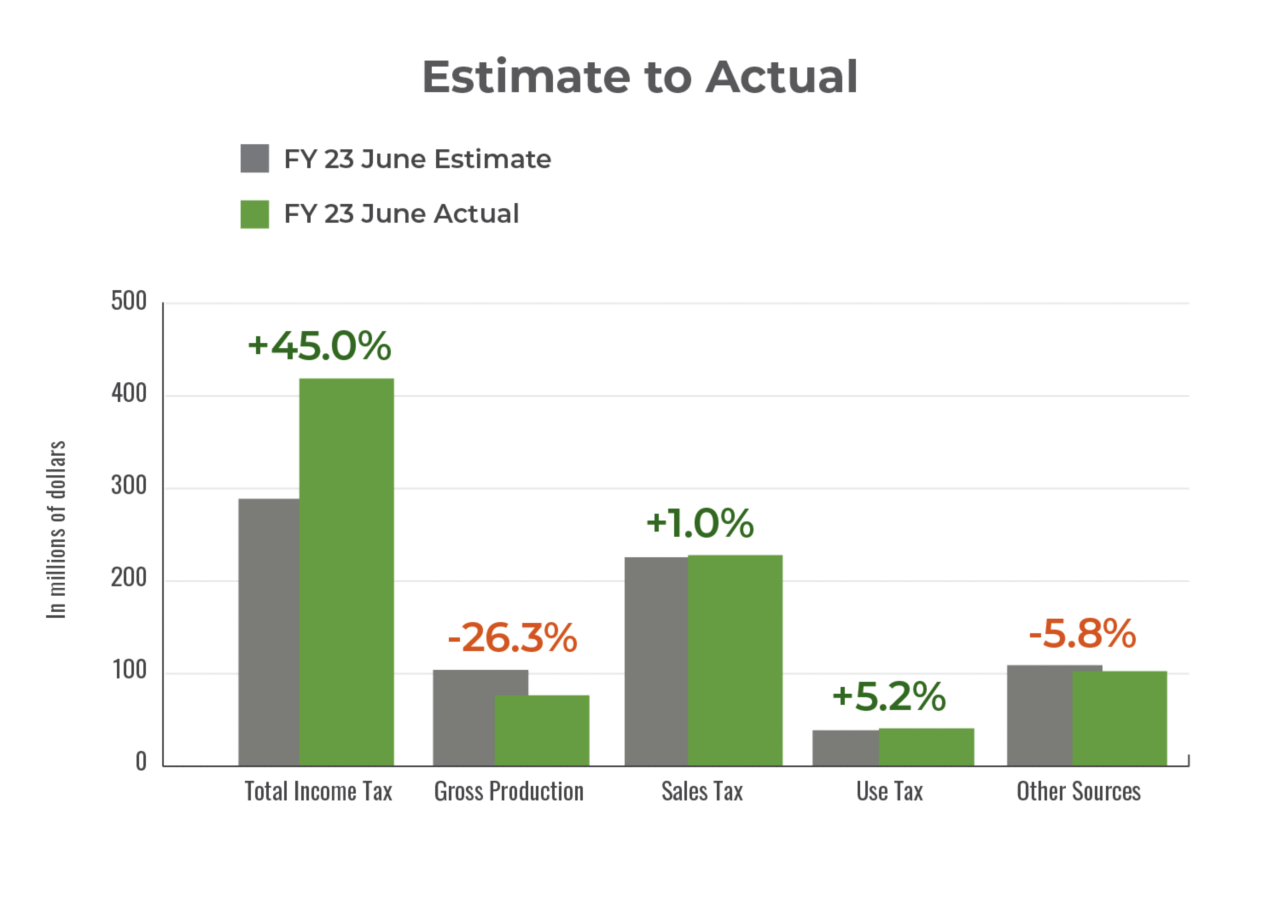 FY 2023 June Estimate to Actual chart