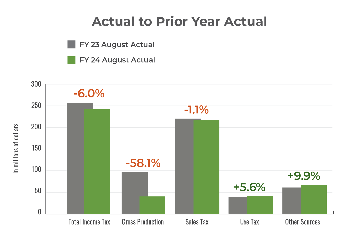 August 2023 Actual to Prior Year Actual bar graph