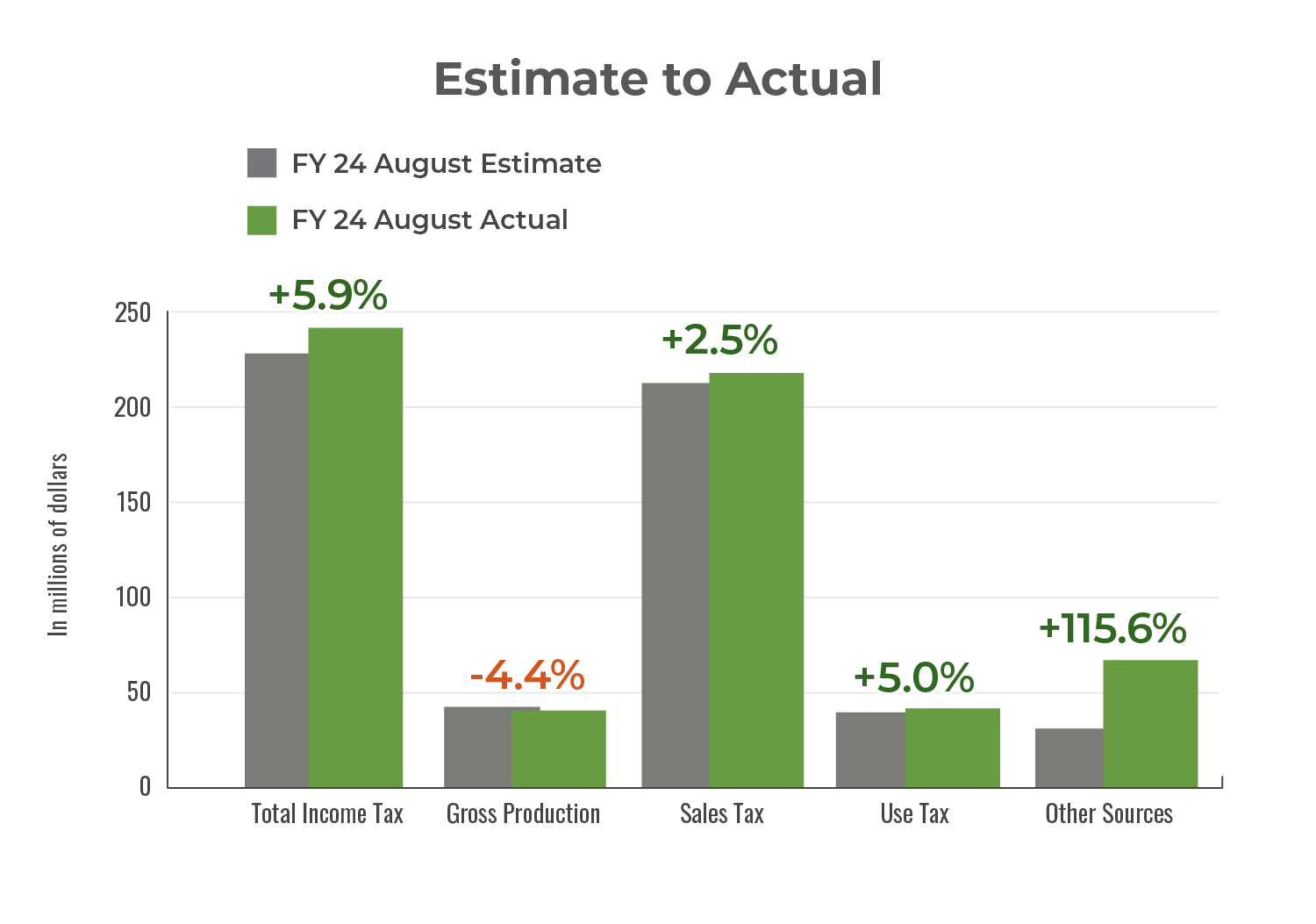 August 2023 Estimate to Actual bar graph