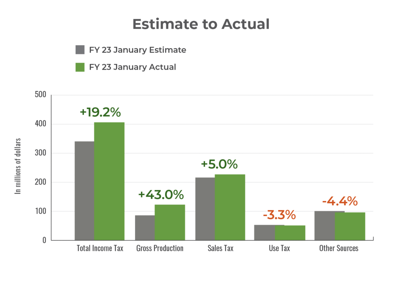 January 2023 estimated revenue compared to actual revenue