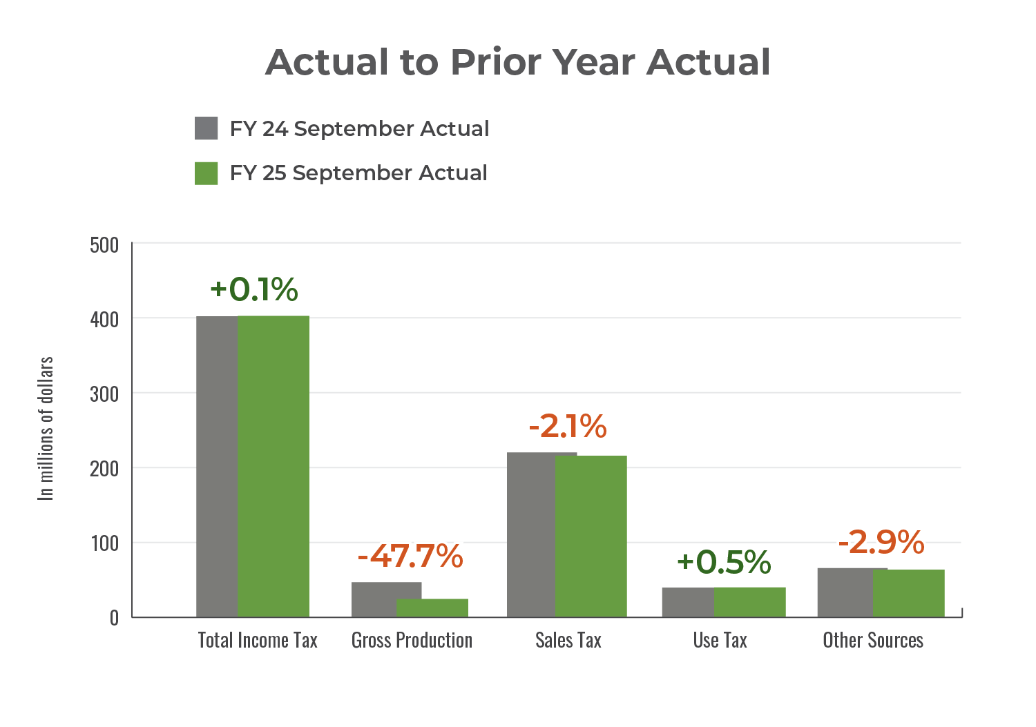 Bar chart showing actual GRF collections by source from September 2024 compared to prior year actual collections from September 2023.