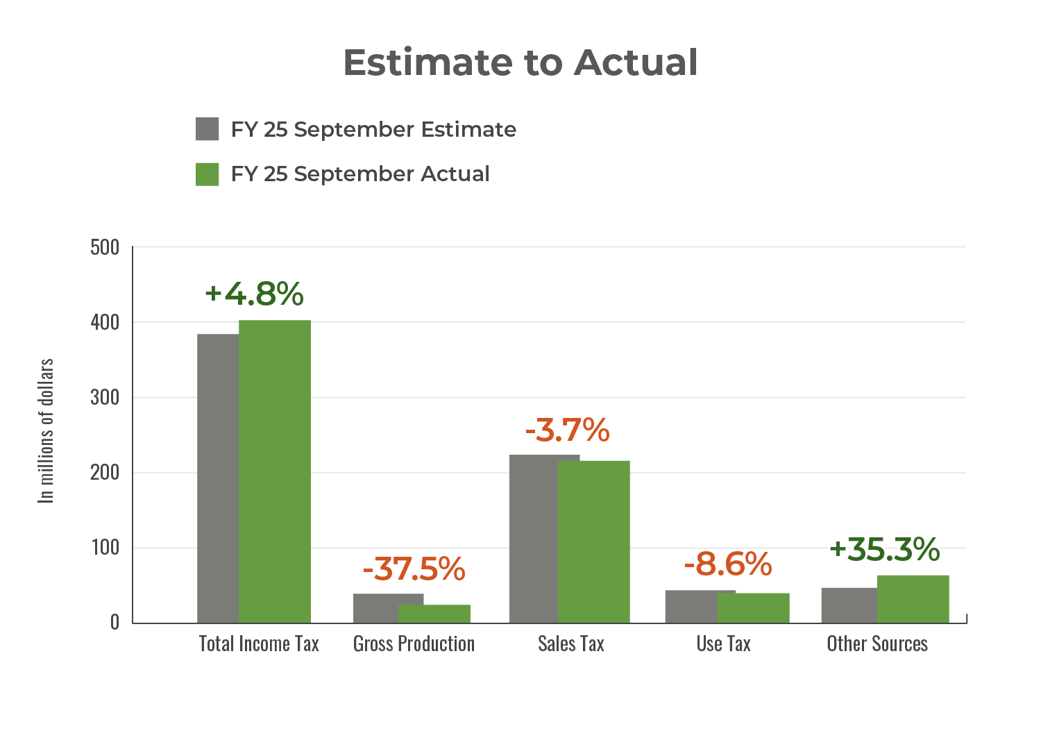 Bar chart showing actual GRF collections by source from September 2024 compared to monthly estimate.