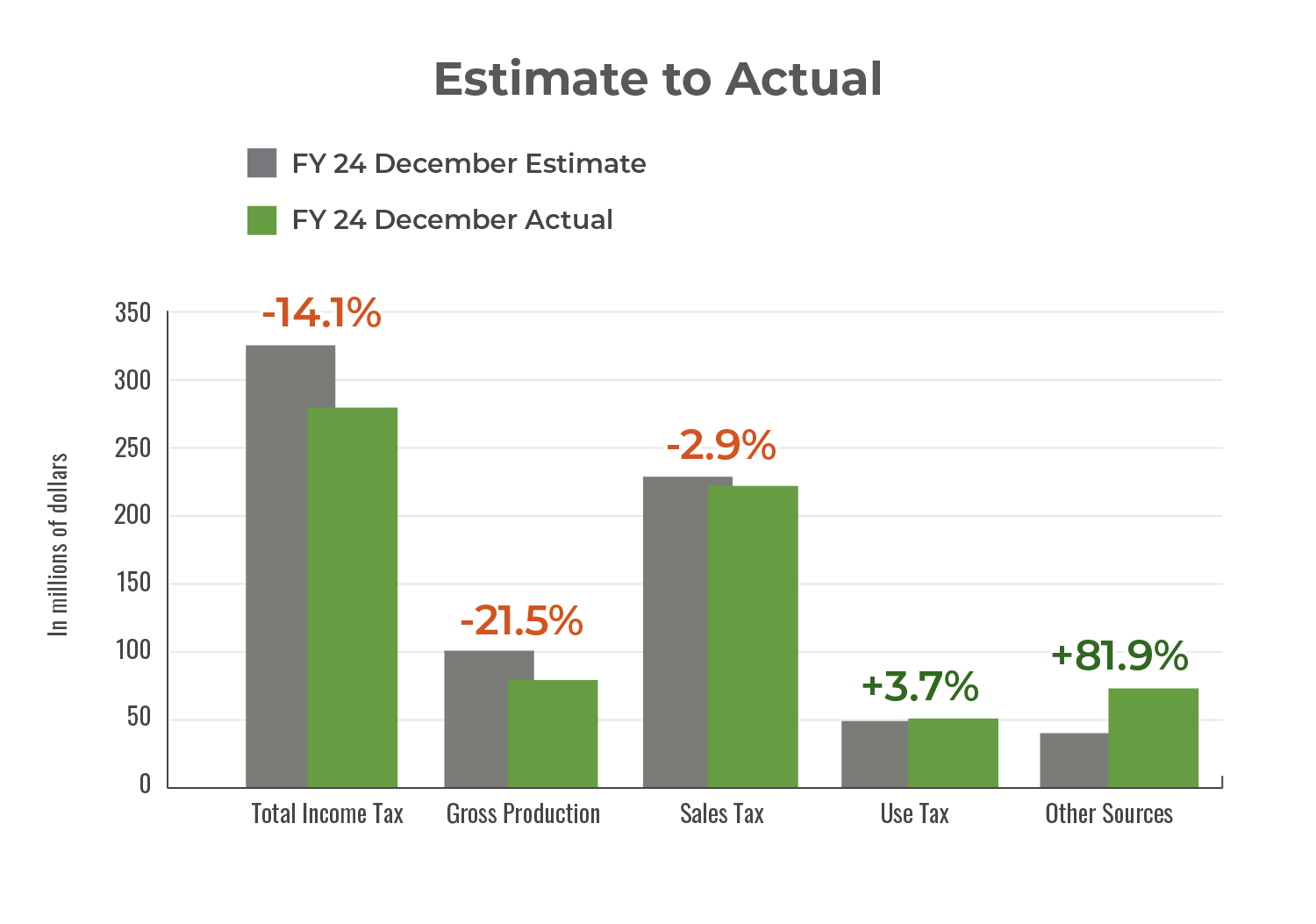 Bar chart showing actual GRF collections from December 2023 compared to monthly estimate.