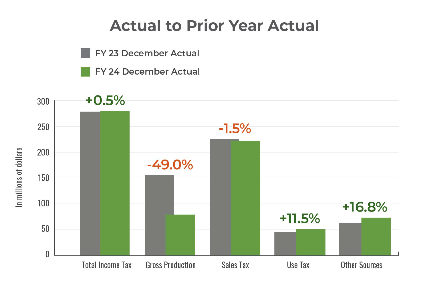 Bar chart showing actual GRF collections from December 2023 compared to prior year actual collections from December 2022.
