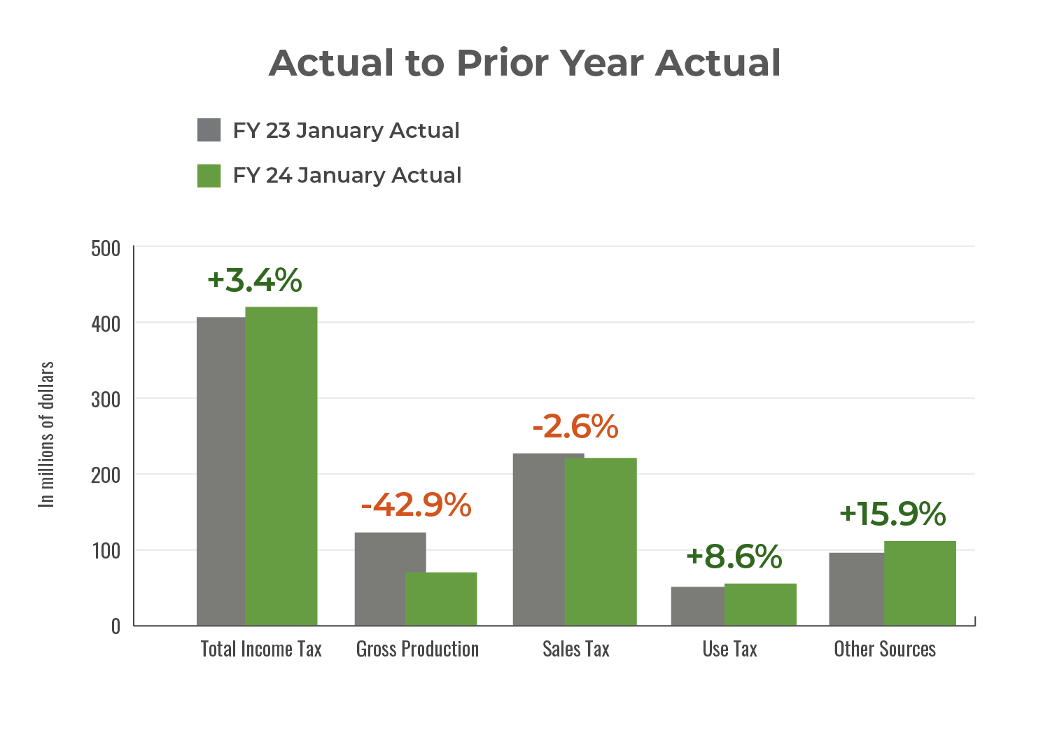 Bar chart showing actual GRF collections from January 2024 compared to prior year actual collections from January 2023.