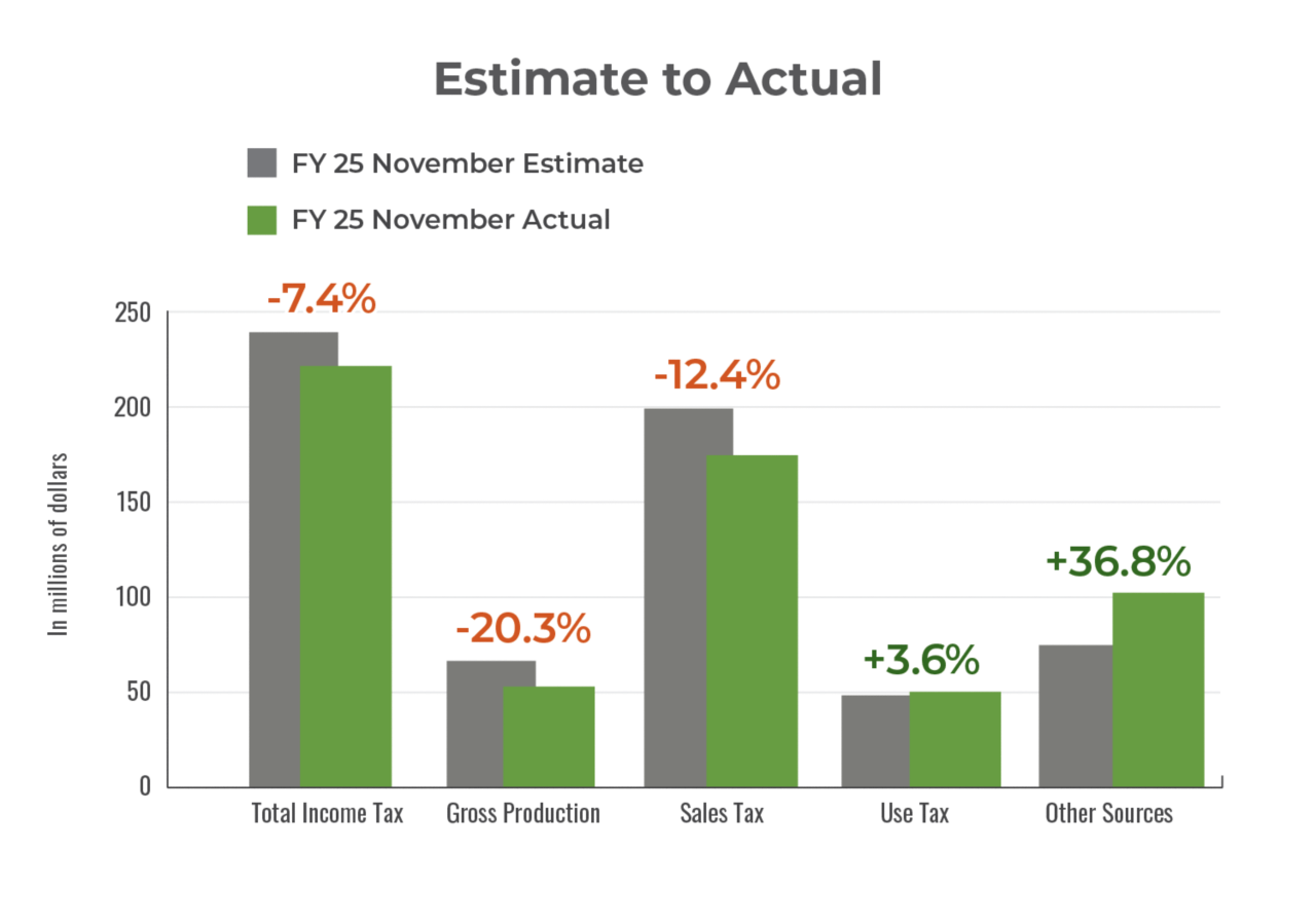 Bar chart showing actual GRF collections by source from November 2024 compared to monthly estimate.