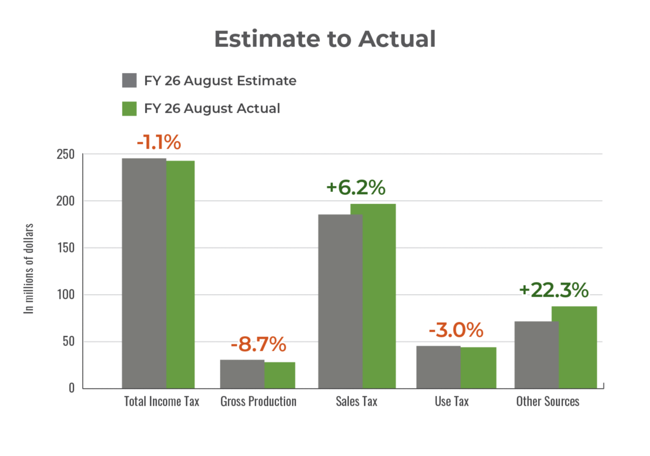 Bar chart depicting August 2025 actual collections compared to monthly estimate.