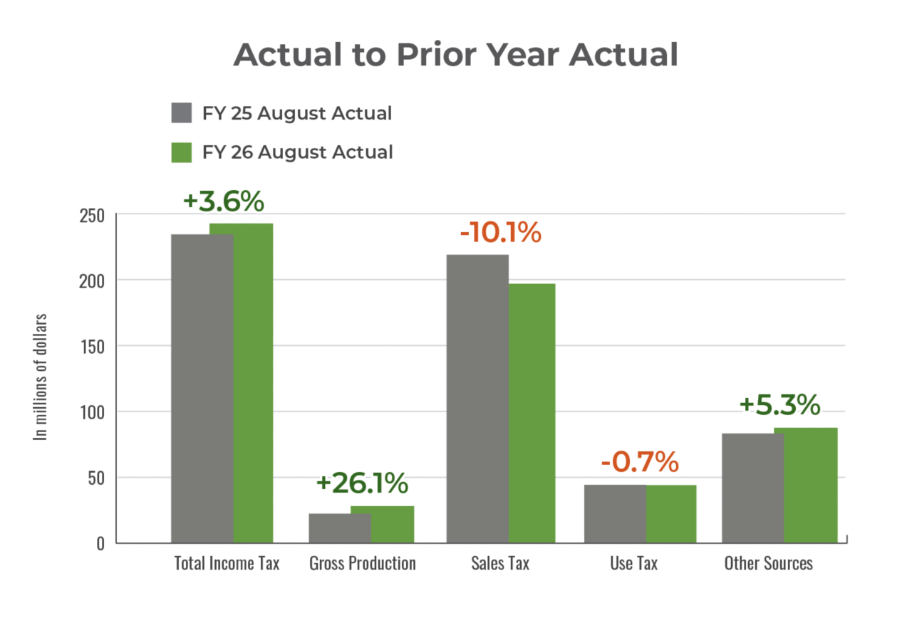 Bar chart depicting August 2025 actual collections compared to August 2024 actual collections