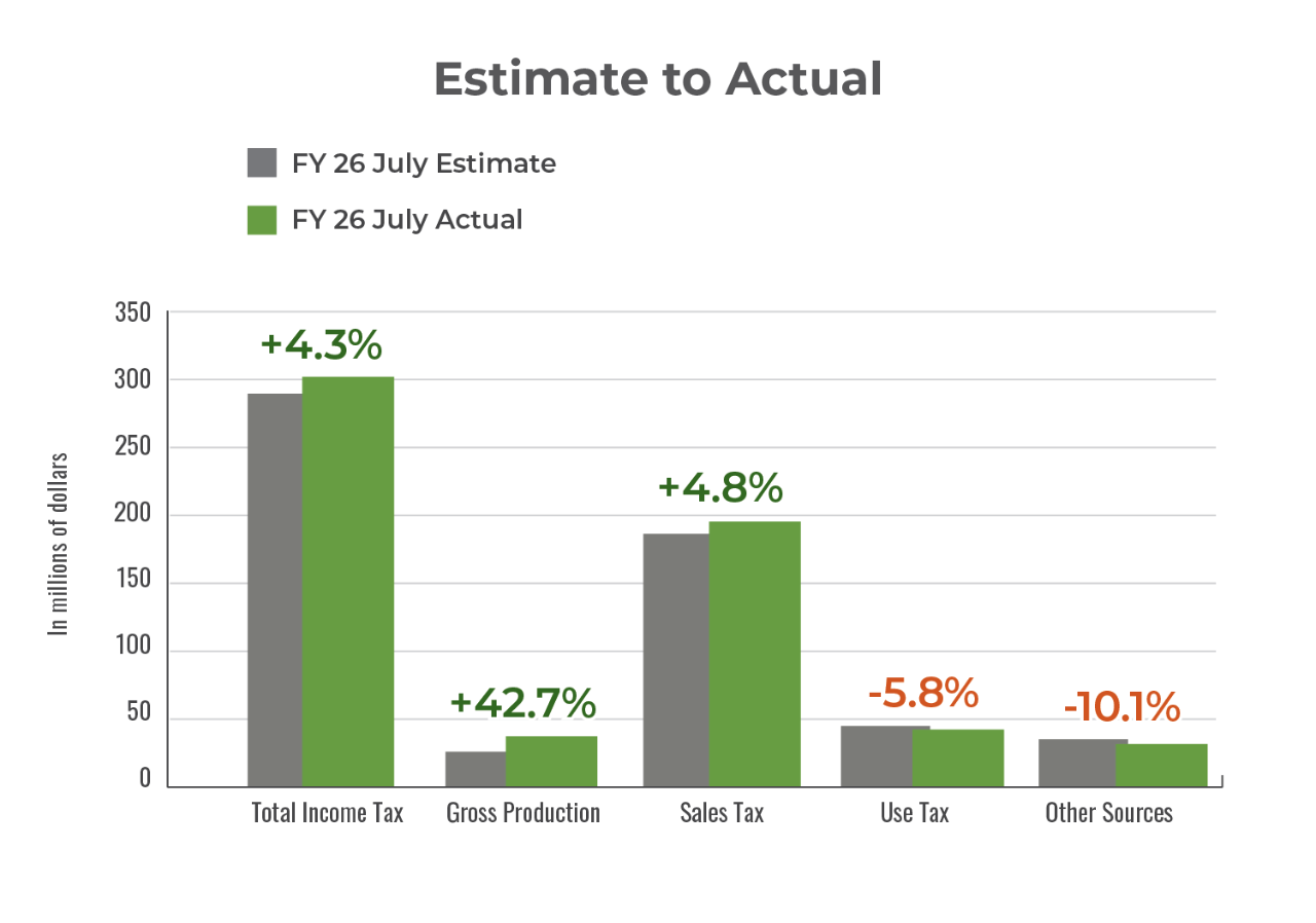 Bar chart depicting July 2025 actual collections compared to monthly estimate.