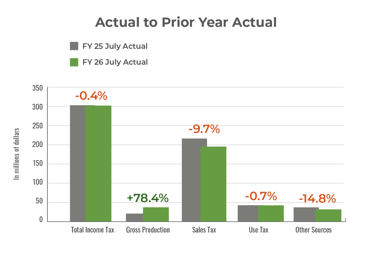 Bar chart depicting July 2025 actual collections compared to July 2024 actual collections