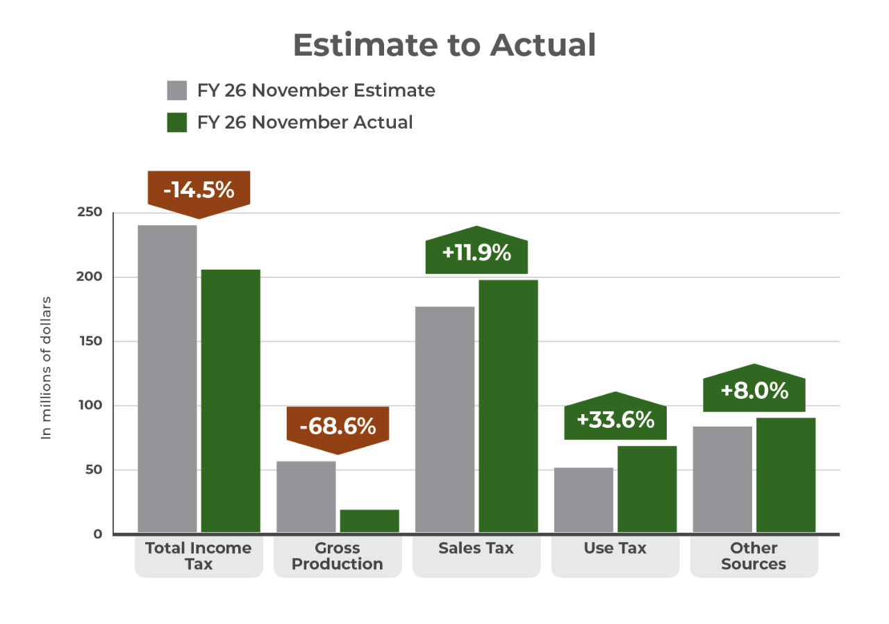 Bar chart depicting November 2025 estimates to actual collections in five categories of Oklahoma's General Revenue Fund.
