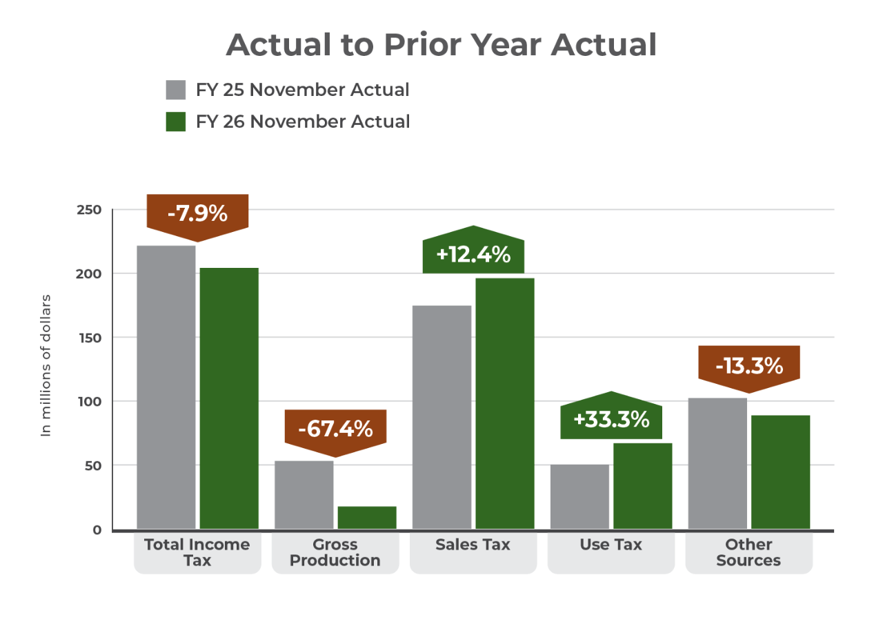 Bar chart depicting November 2025 actual collections to prior year actuals in five categories of Oklahoma's General Revenue Fund.