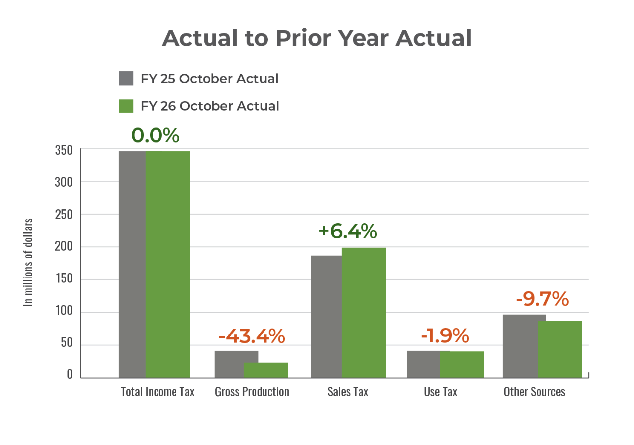 Bar chart depicting October 2025 actual collections compared to October 2024 actual collections