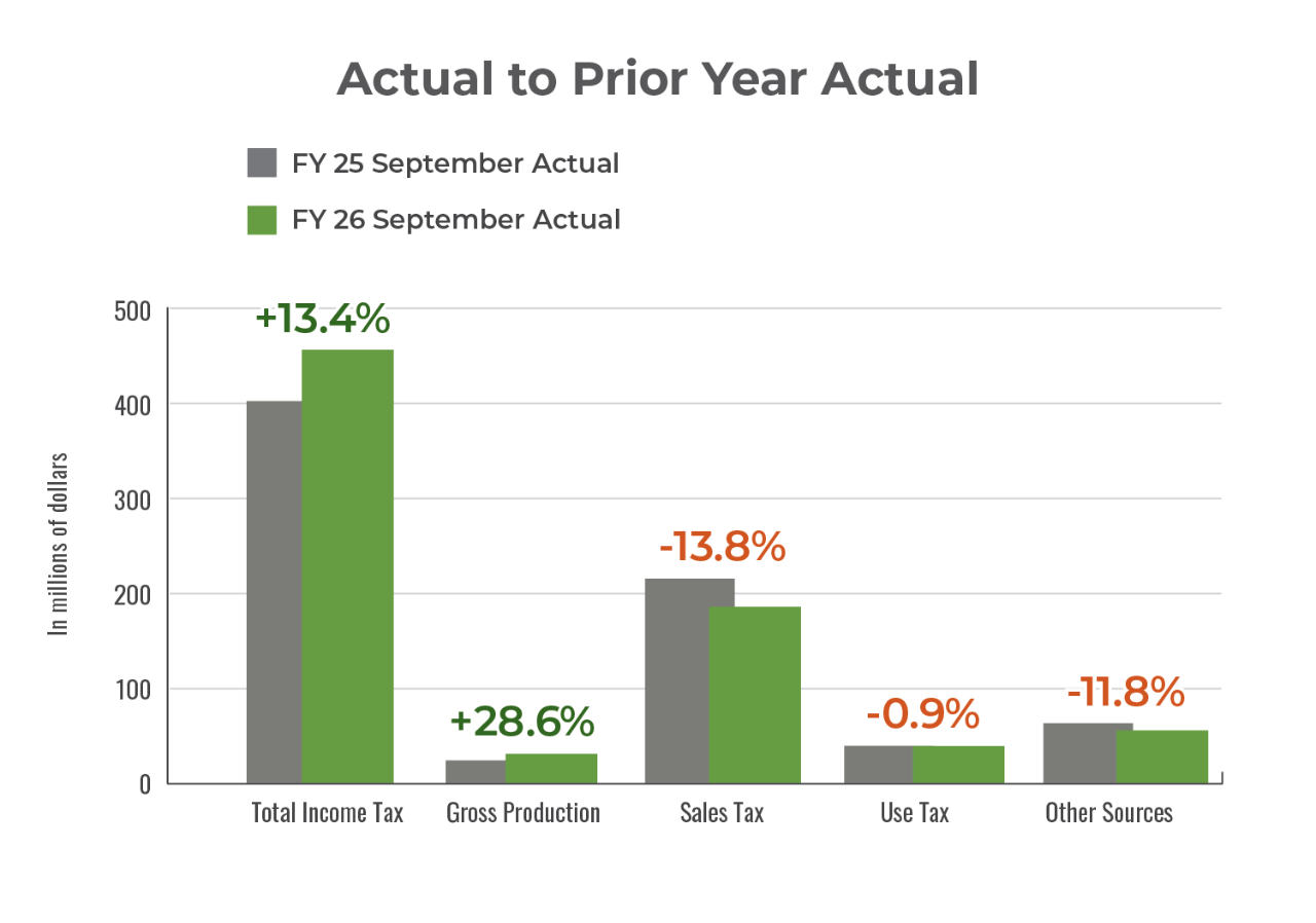 Bar chart depicting September 2025 actual collections compared to September 2024 actual collections