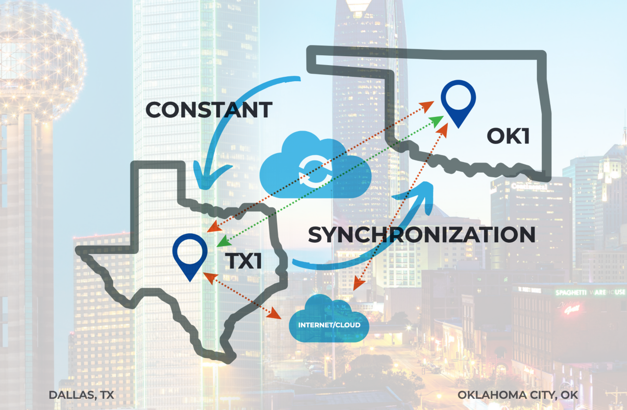 A map of Texas and Oklahoma showing how data flows and synchronizes between the two data centers.