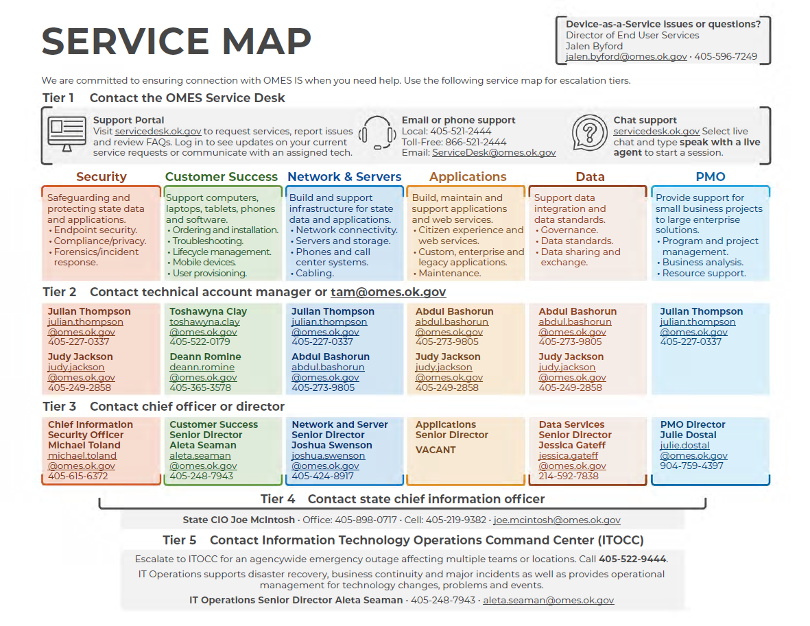 Infographic of services, responsibilities and contact information for OMES Information Services support.