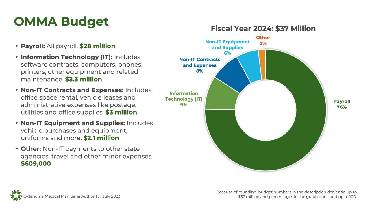 OMMA Fiscal Year 2021-22 Budget