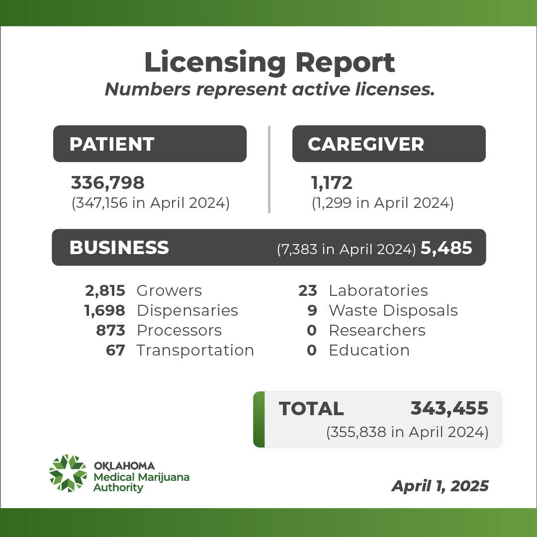 Current OMMA Licensing Report