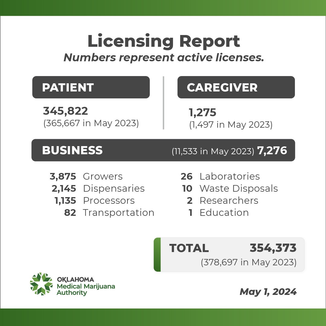 Current OMMA Licensing Report