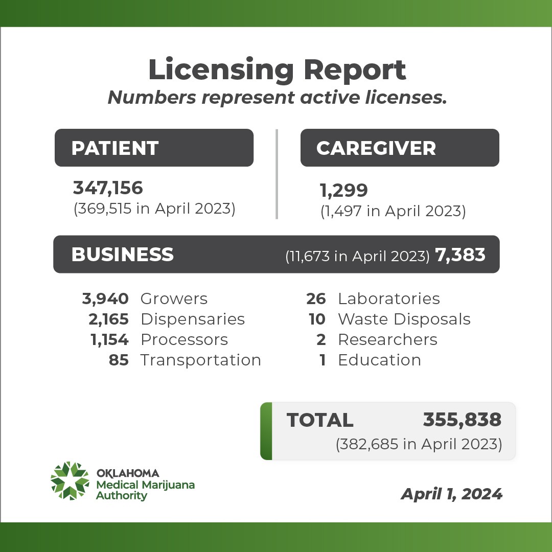 Current OMMA Licensing Report