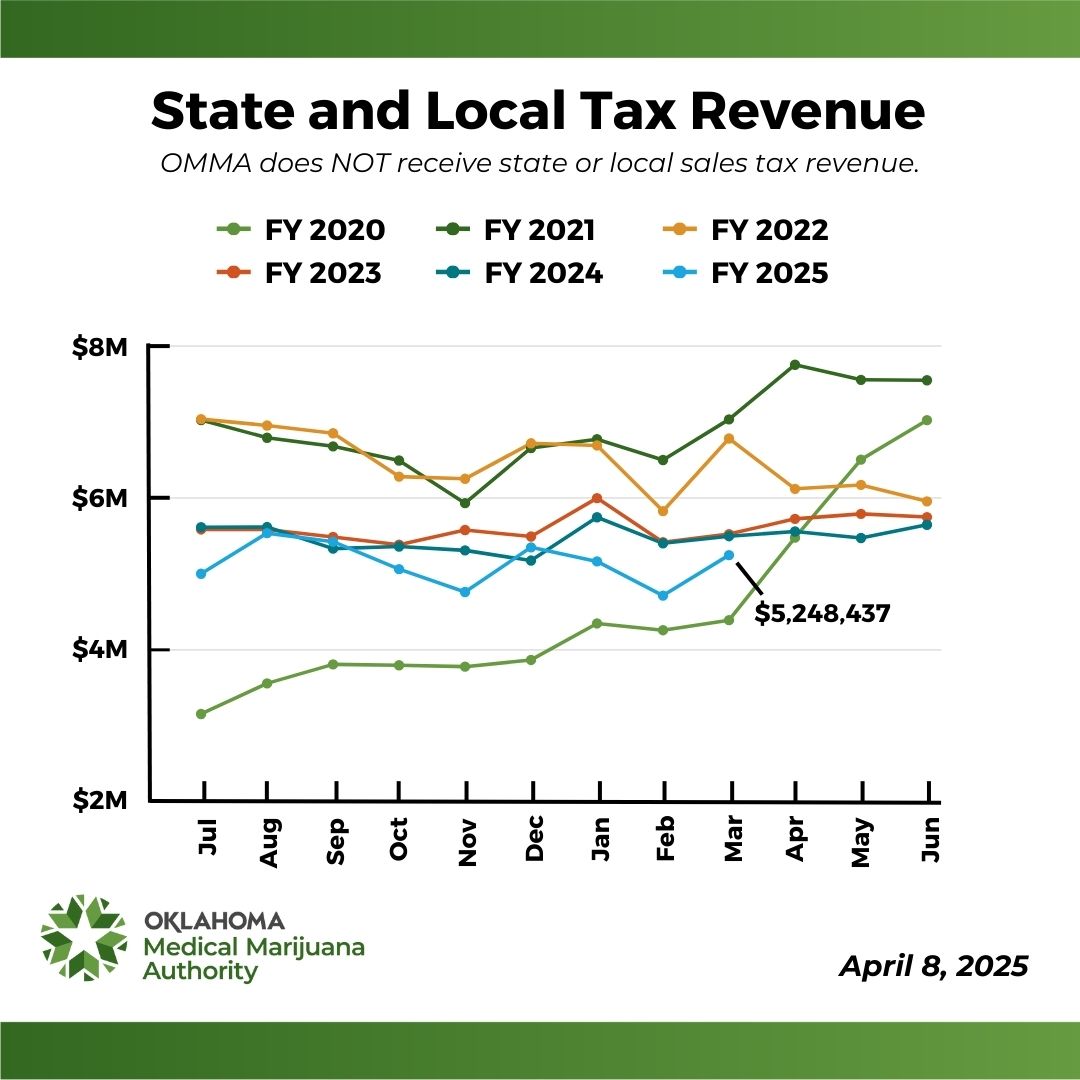 State and Local Tax Revenue History