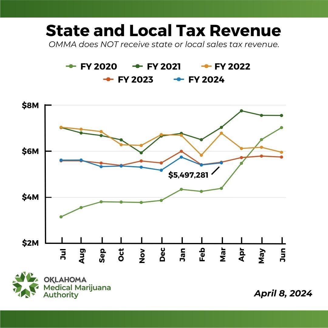 State and Local Tax Revenue History