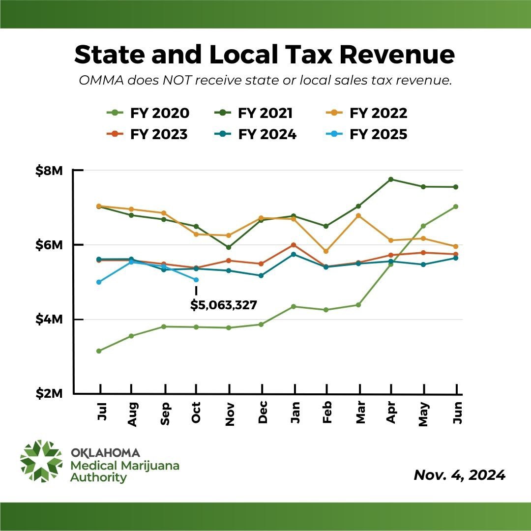 State and Local Tax Revenue History