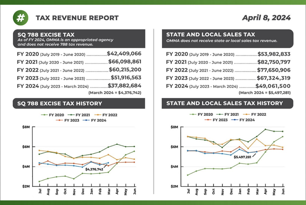 Tax Revenue Report for September 2022