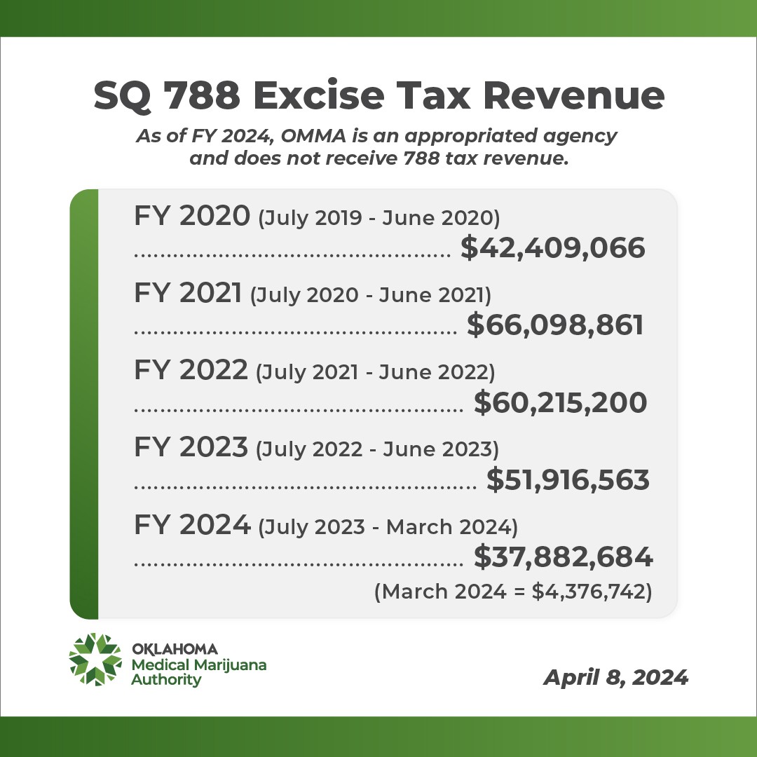 SQ 788 Excise Tax Revenue for September 2022