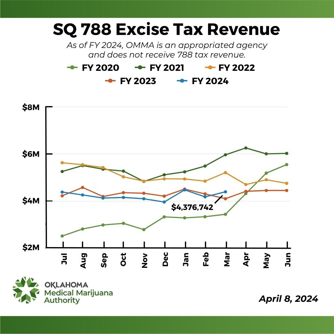 SQ 788 Excise Tax Revenue History