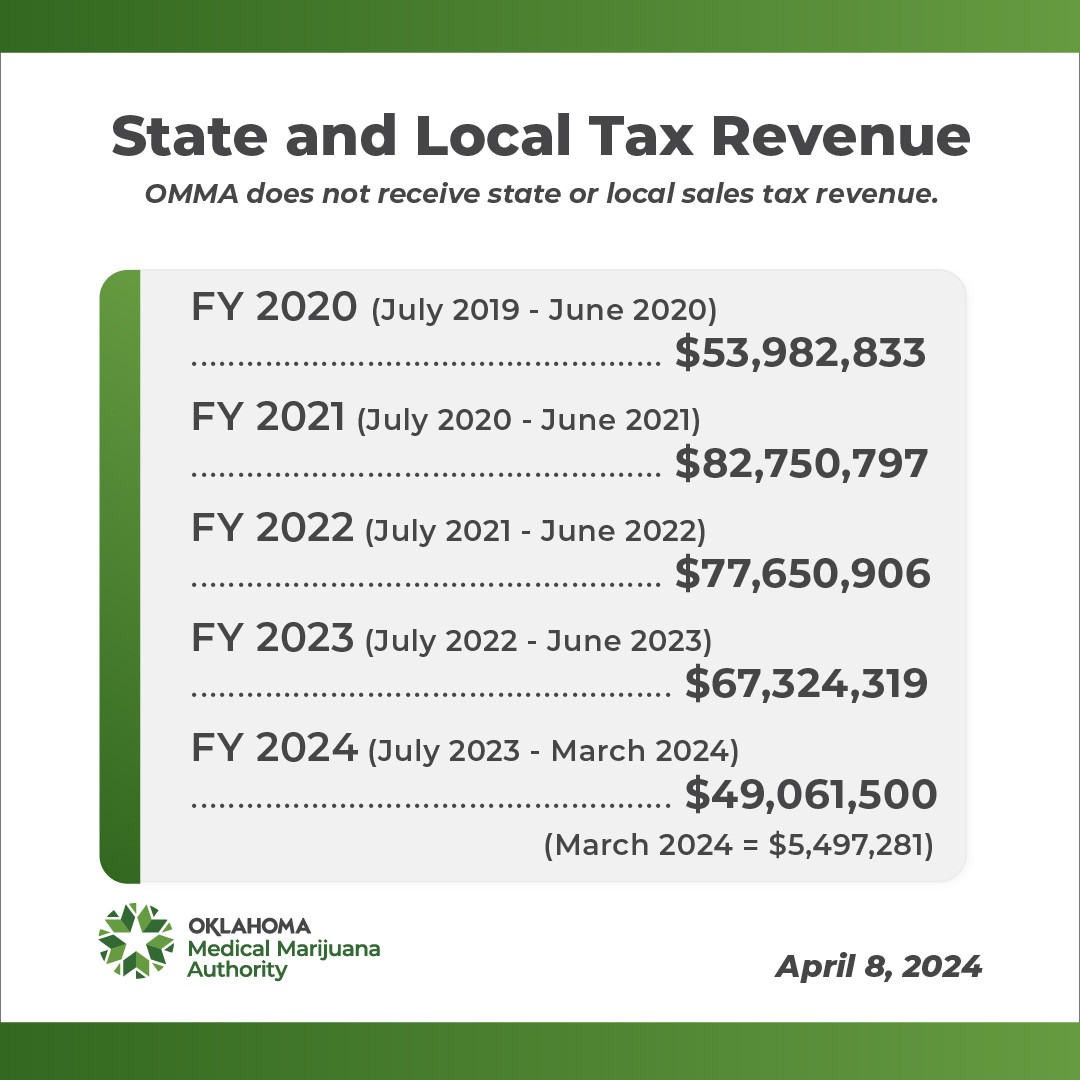 State and Local Tax Revenue Totals