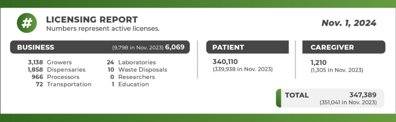 Current OMMA Licensing Report