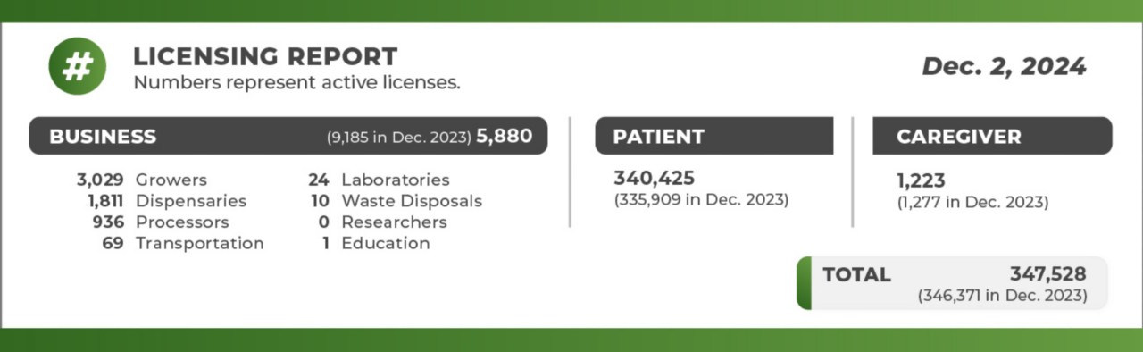 Current OMMA Licensing Report