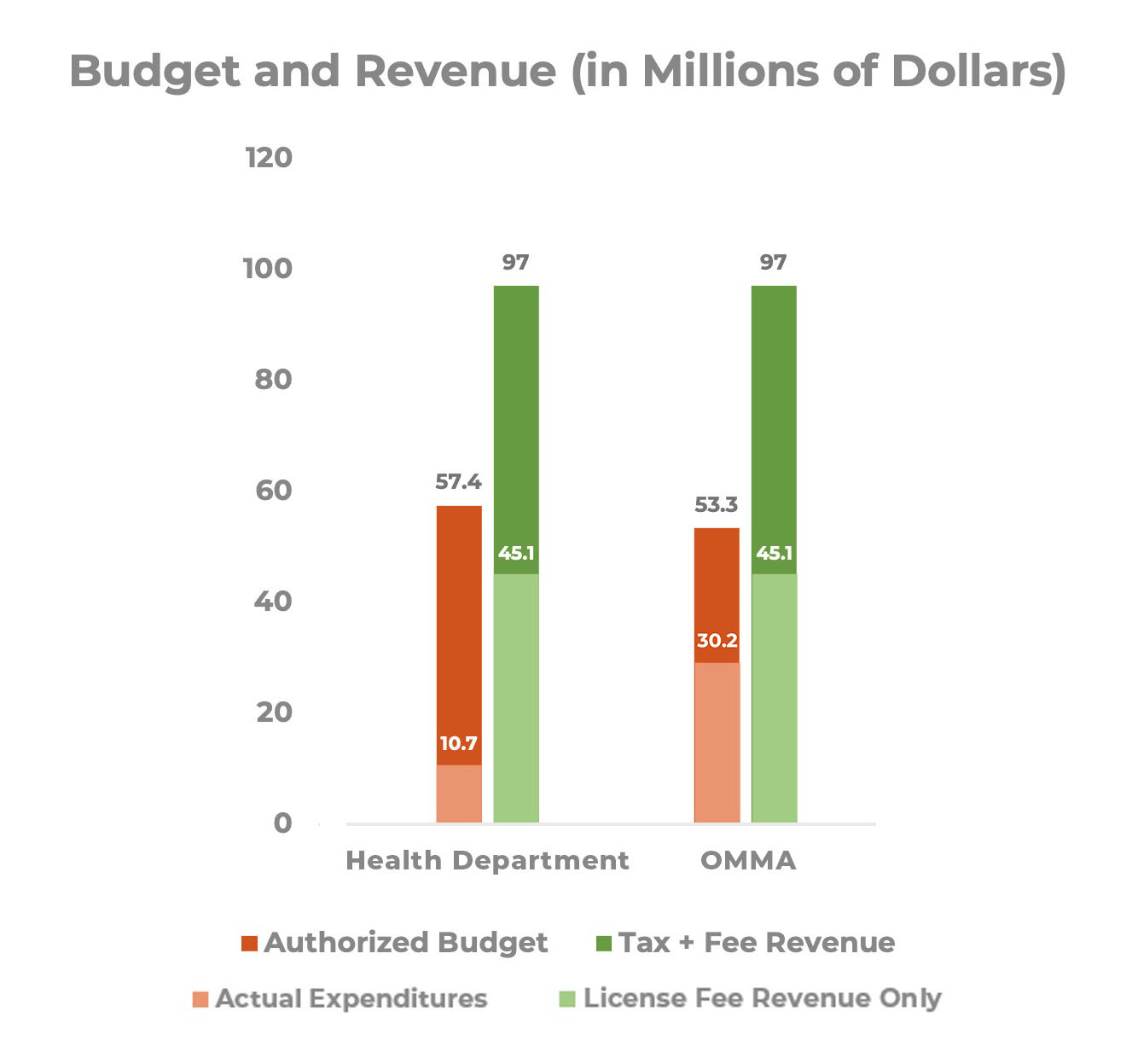 Annual Report FY23 OMMA Finances Graphic